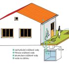 Zpracování a vyřízení dotace dešťovka