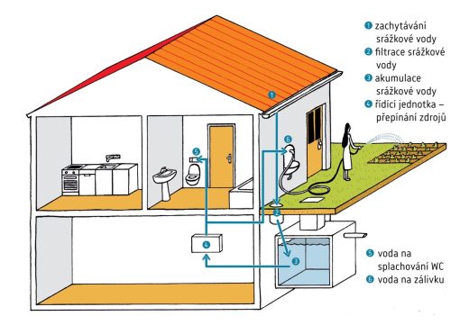 Akumulace srážkové vody pro splachování WC a zálivku zahrady